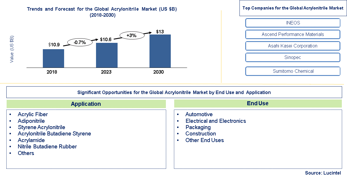 Acrylonitrile Market